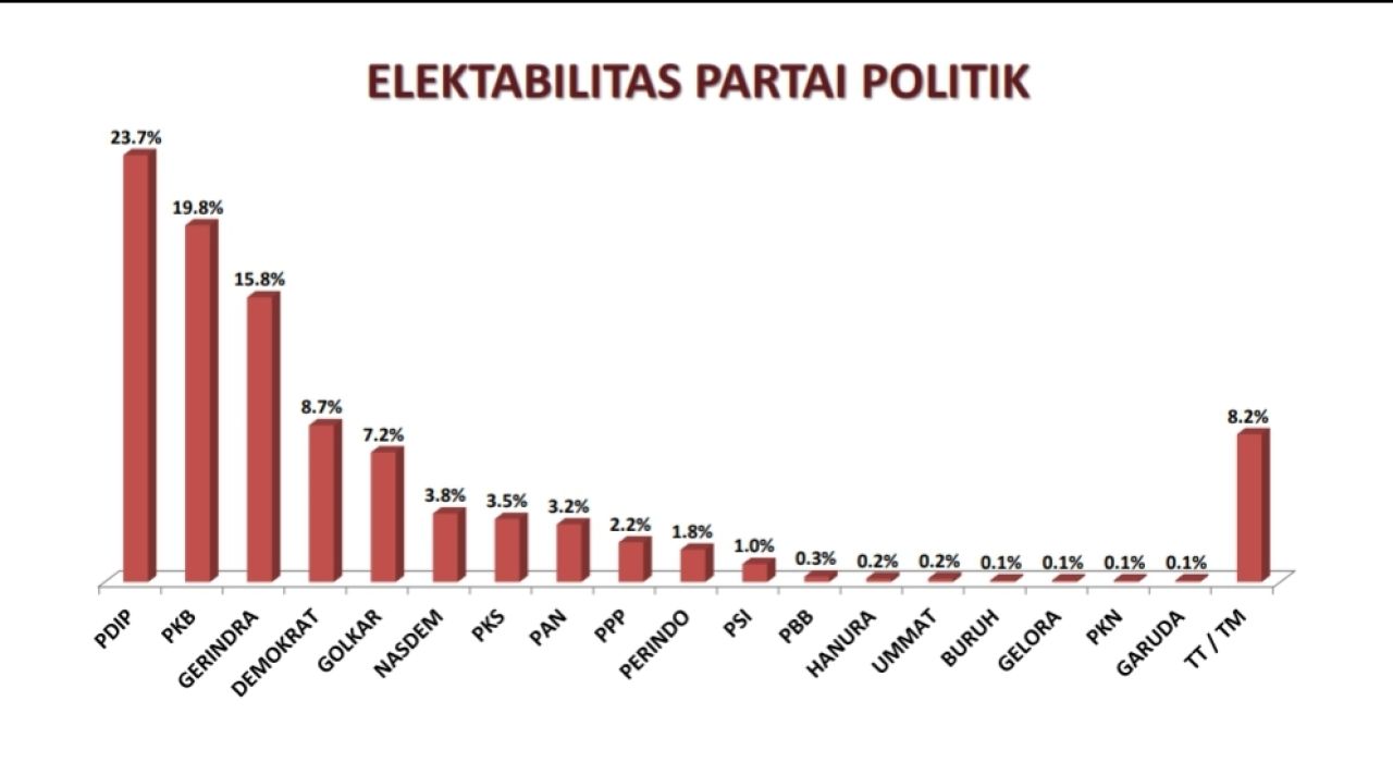 Gerindra Kian Mengejar Posisi PDIP dan PKB di Jatim